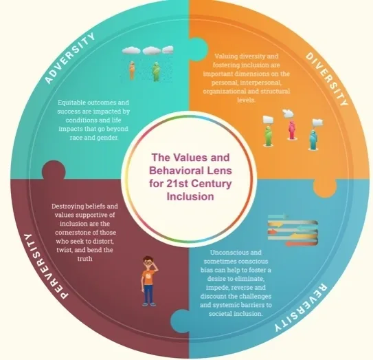 A colorful circle showing the values and behavioral lens for 21st-century inclusion