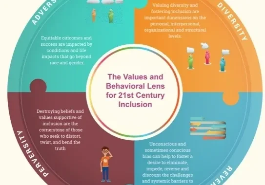 The Values And Behavioral Lens For 21st Centaury Inclusion